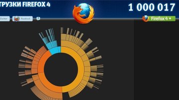 Mozilla Firefox 4 был загружен миллион раз за полтора часа