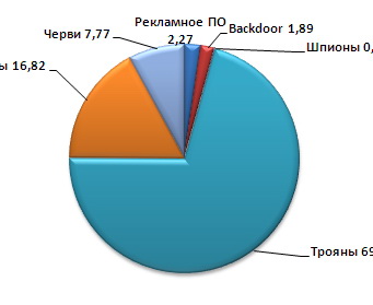 PandaLabs опубликовала отчет за 1 квартал 2011 года