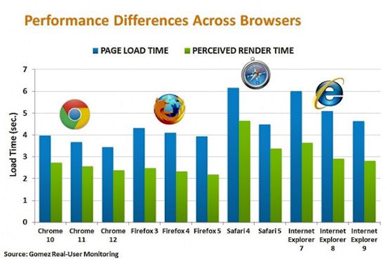 Google Chrome признан самым быстрым браузером в мире