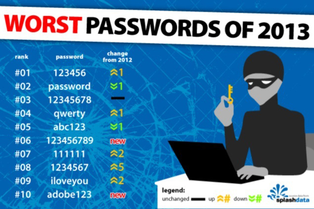 Самые популярные пароли 2013 года