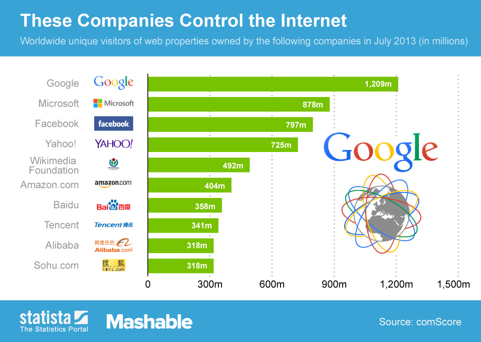 10 компаний, которым принадлежит Интернет