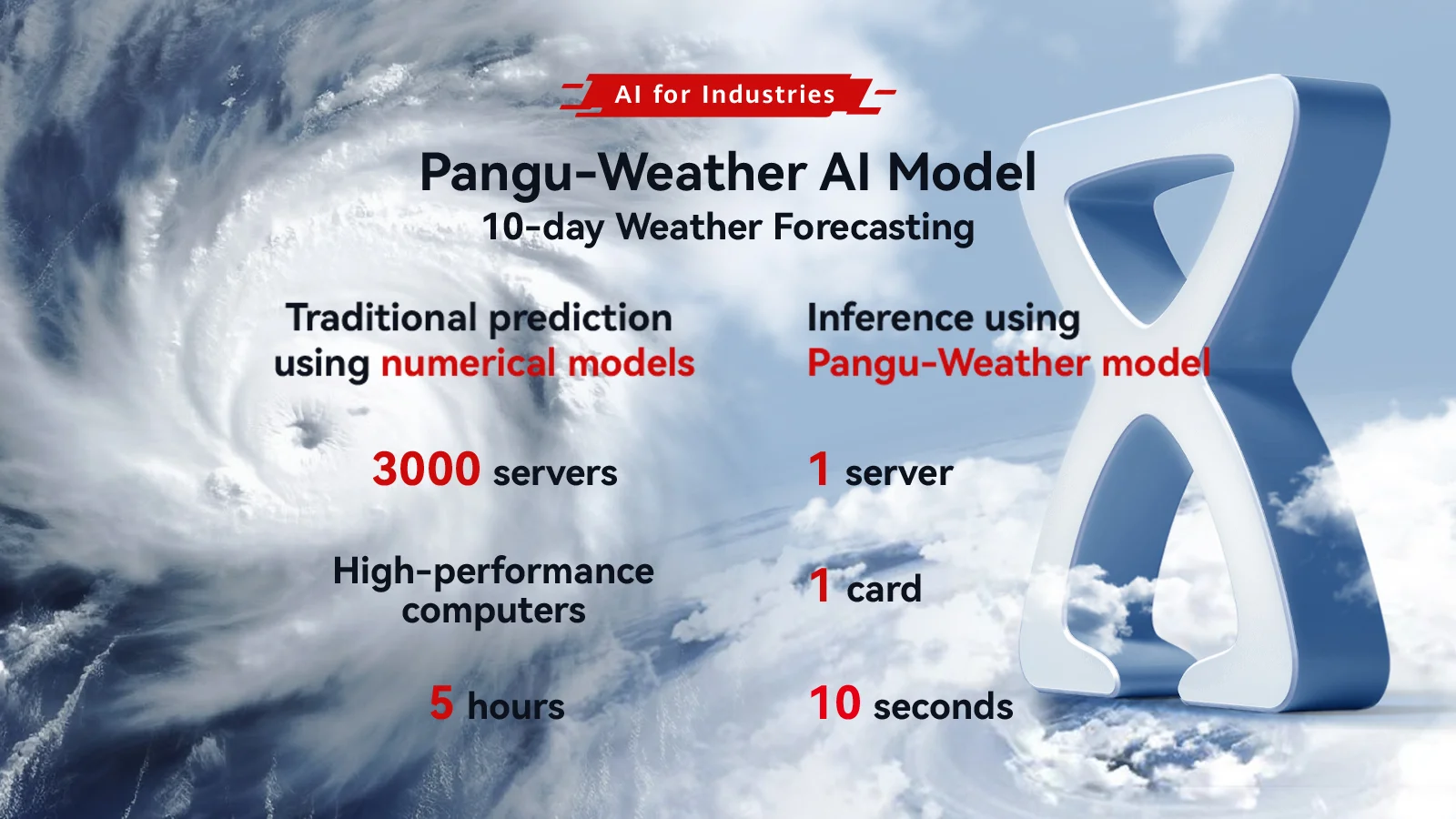 Європейська метеорологічна агенція обирає Pangu-Weather від Huawei Cloud для точного прогнозу погоди